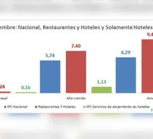 Mientras la inflación sube, los hoteles en Colombia aumentan sus tarifas por debajo del promedio nacional