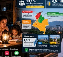 Siete millones de colombianos viven en pobreza energética